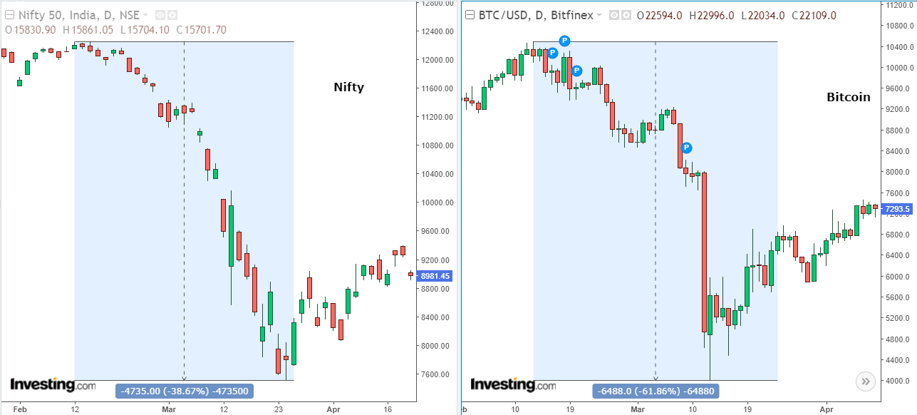 Nifty and Bitcoin chart