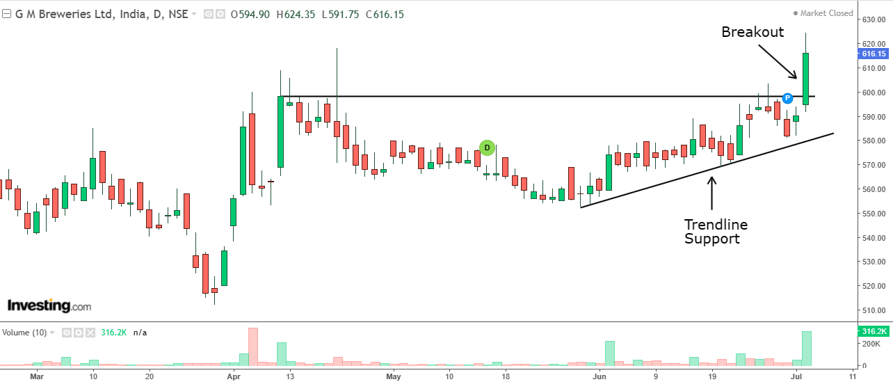 Daily chart of G M Breweries with volume bars at the bottom