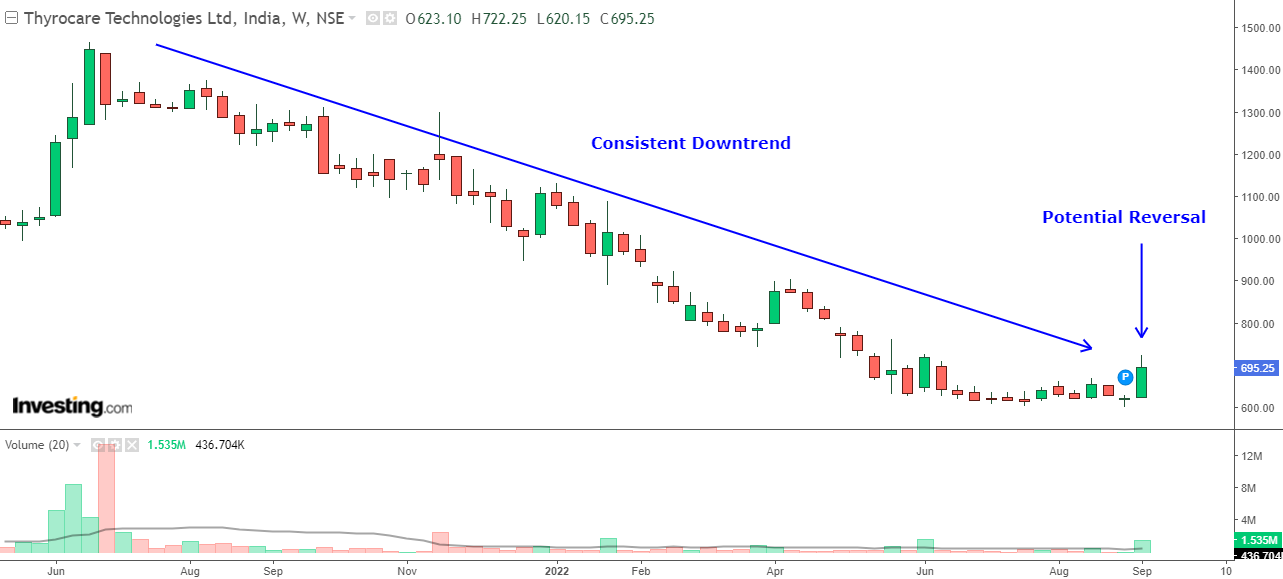 Weekly chart of Thyrocare Technologies with volume bars at the bottom
