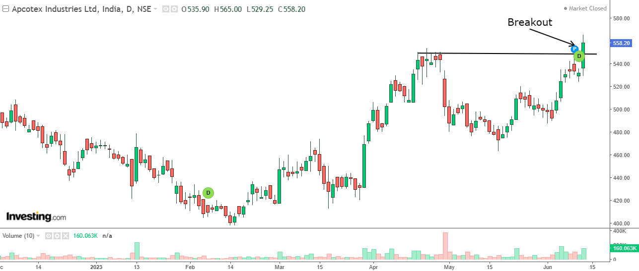 Daily chart of Apcotex Industries with volume bars at the bottom