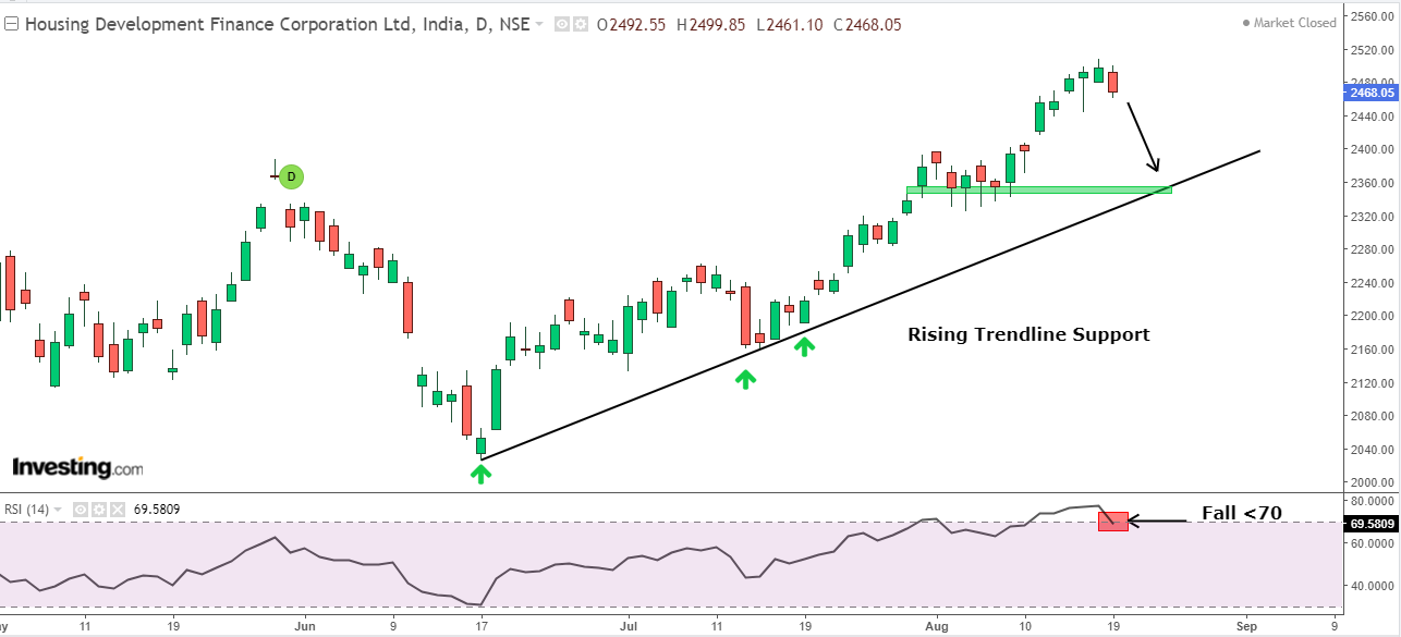 Daily chart of HDFC with RSI at the bottom
