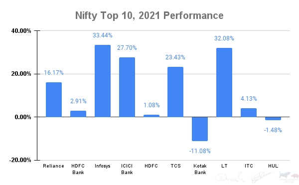 nifty top stocks roi 2021