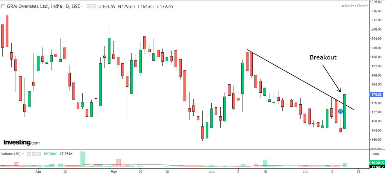 Daily chart of GRM Overseas with volume bars at the bottom