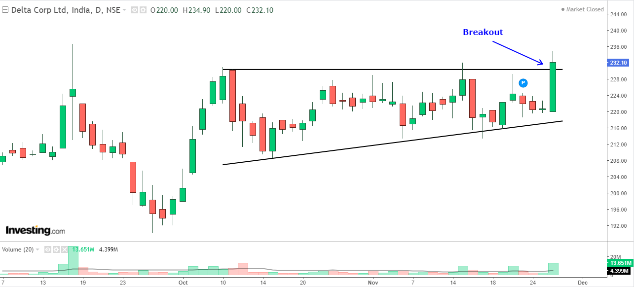 Daily chart of Delta Corp with volume bars at the bottom