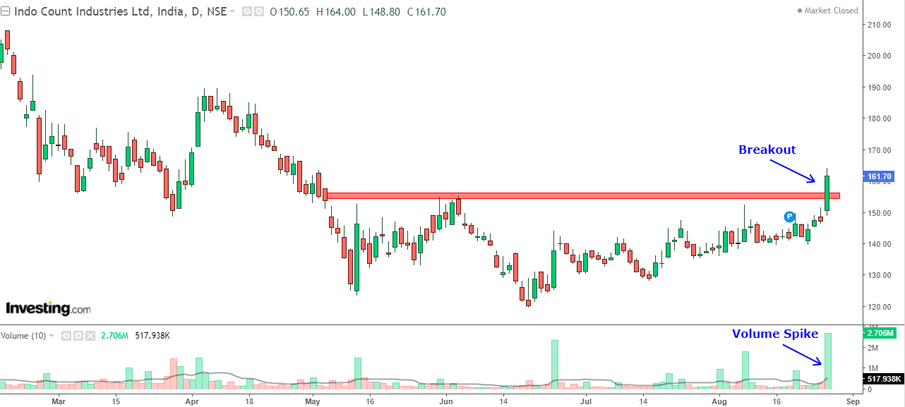 Daily chart of ICIL with volume bars at the bottom
