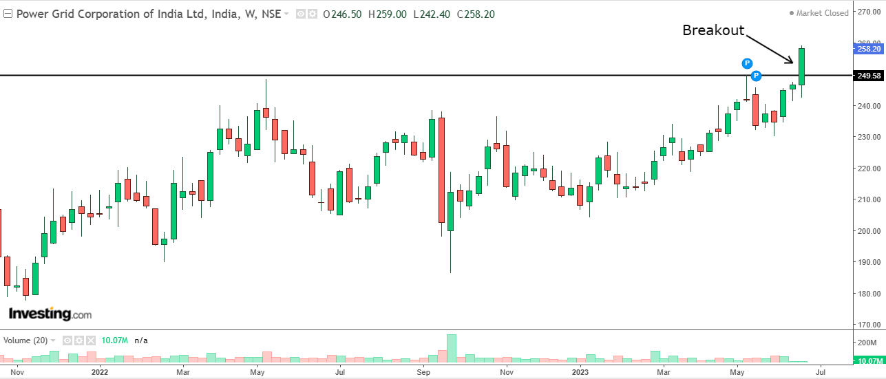 Weekly chart of Power Grid Corporation of India with volume bars at the bottom
