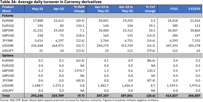 ADT of currency derivatives on the NSE