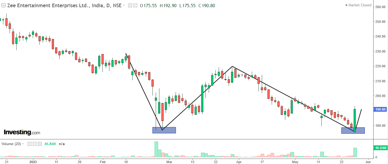 Daily chart of Zee Entertainment Enterprises with volume bars at the bottom