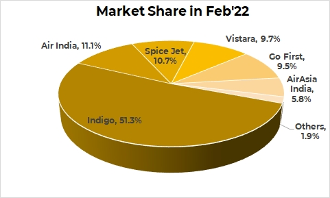 Indian Airlines market share