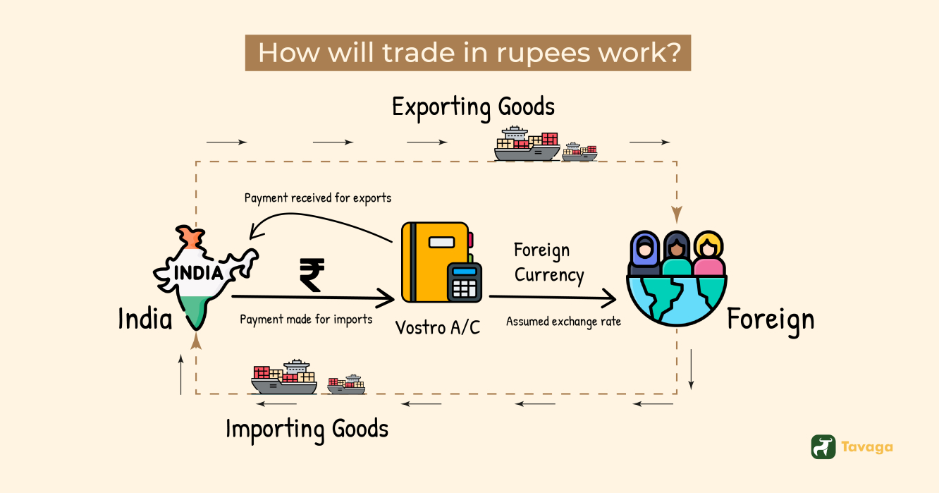 How will RBI's rupee trade work