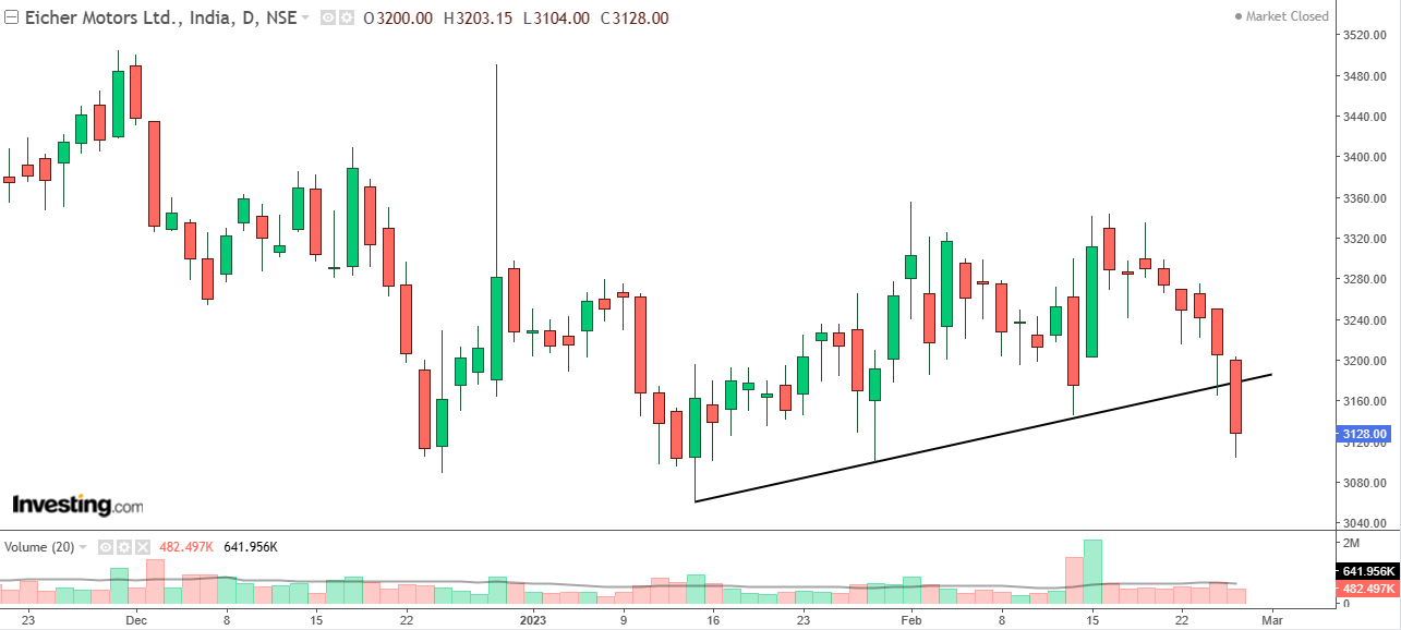 Daily chart of Eicher Motors with volume bars at the bottom