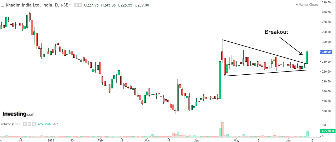 Daily chart of Khadim India with volume bars at the bottom