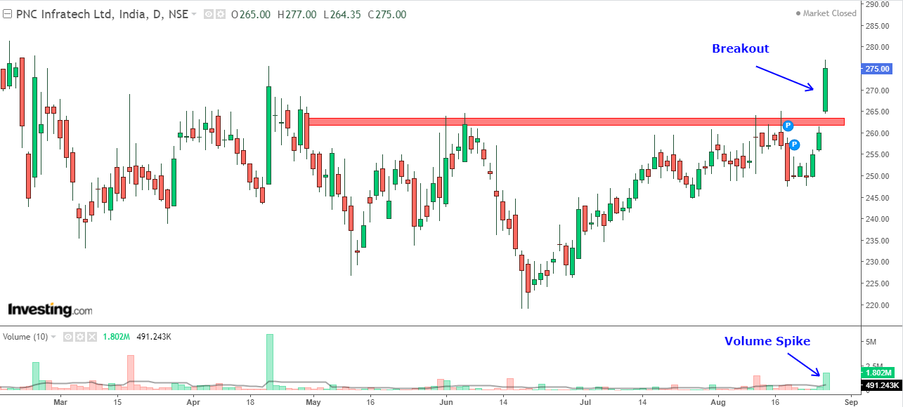 Daily chart of PNC Infratech with volume bars at the bottom