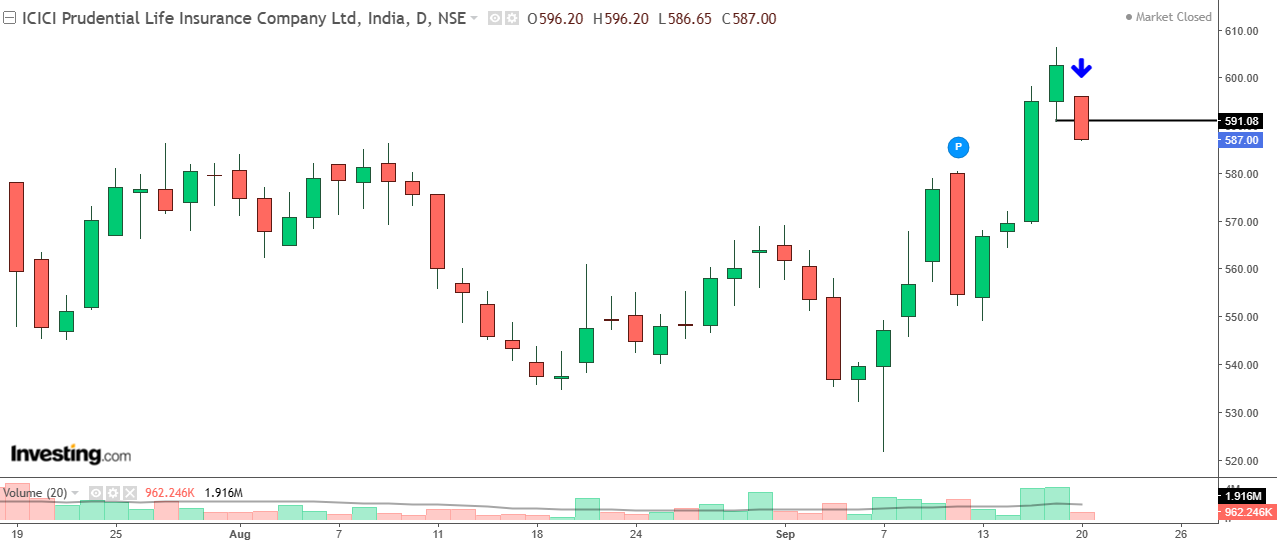 Daily chart of ICICIPRULI with volume bars at the bottom