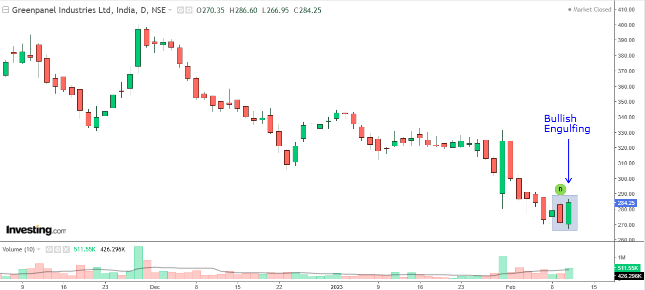 Daily chart of Greenpanel Industries with volume bars at the bottom