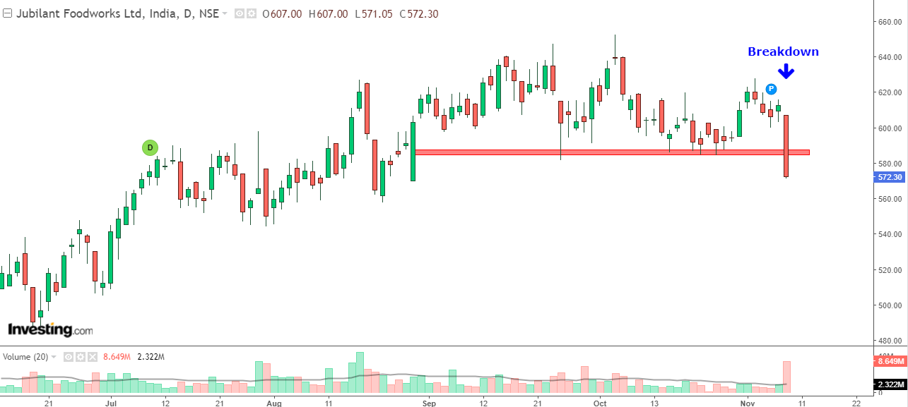 Daily chart of Jubilant Foodworks with volume bars at the bottom