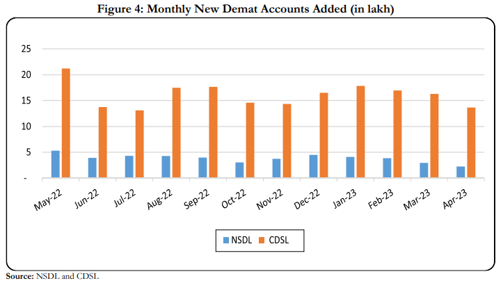 Monthly demat account openings, comparing CDSL Vs NSDL