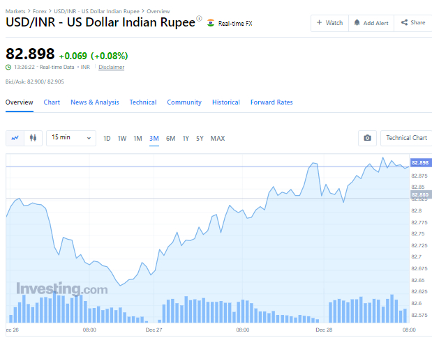 USDINR FX Rate as on 28 Dec 2022