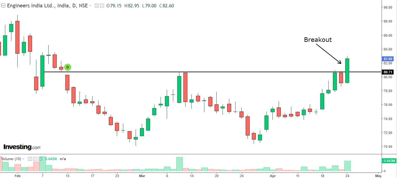 Daily chart of Engineers India with volume bars at the bottom