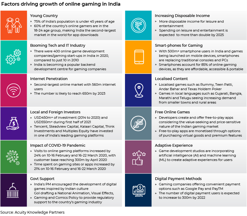 Centralized Regulations to Drive the Growth of India's Online Gaming  Industry  India