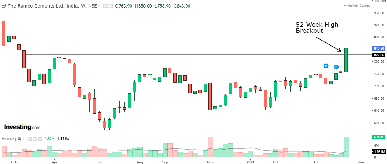 Weekly chart of Ramco Cements with volume bars at the bottom