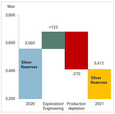 Global Silver Mine Reserves