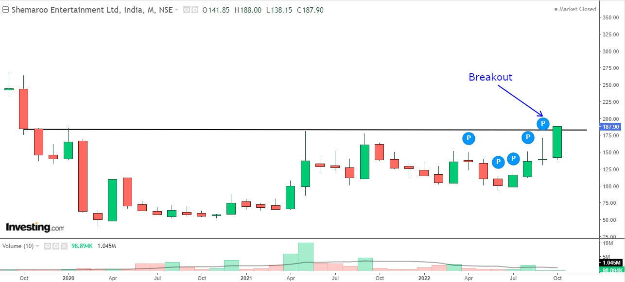 Monthly chart of Shemaroo Entertainment with volume bars at the bottom