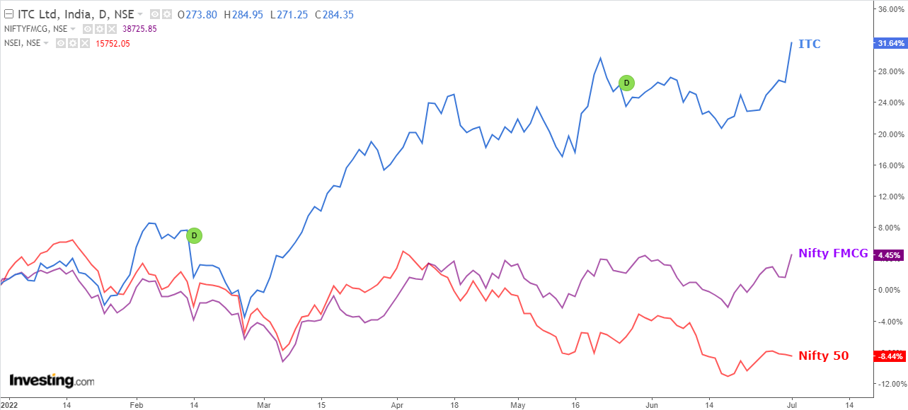 Comparative chart of ITC, Nifty 50 and Nifty FMCG