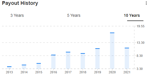 Dividend payout history of REC (CY-wise) for the last 9 years