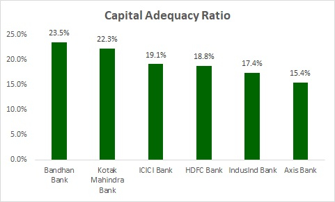 Capital Adequacy Ratio