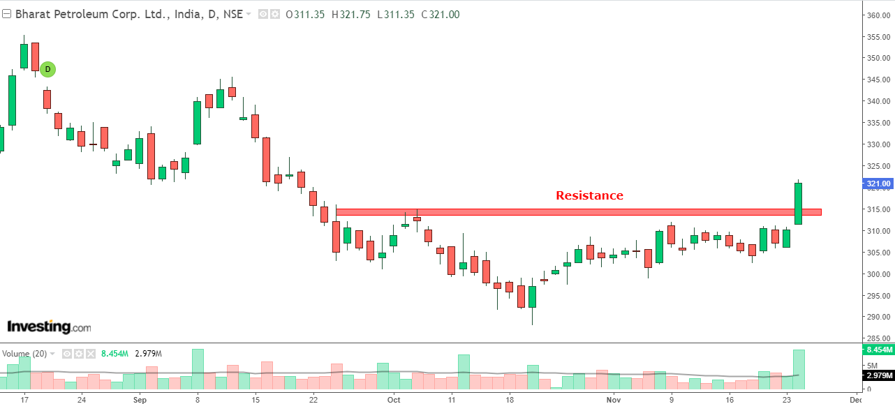 Daily chart of BPCL with volume bars at the bottom 