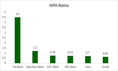 NPA Ratio