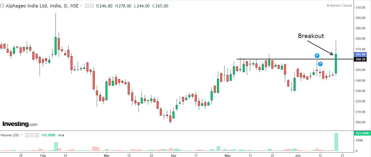 Daily chart of Alphageo (India) with volume bars at the bottom