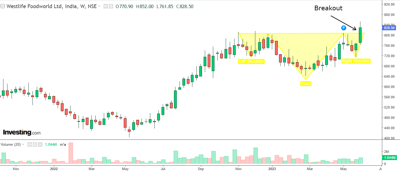 Weekly chart of Westlife Foodworld with volume bars at the bottom
