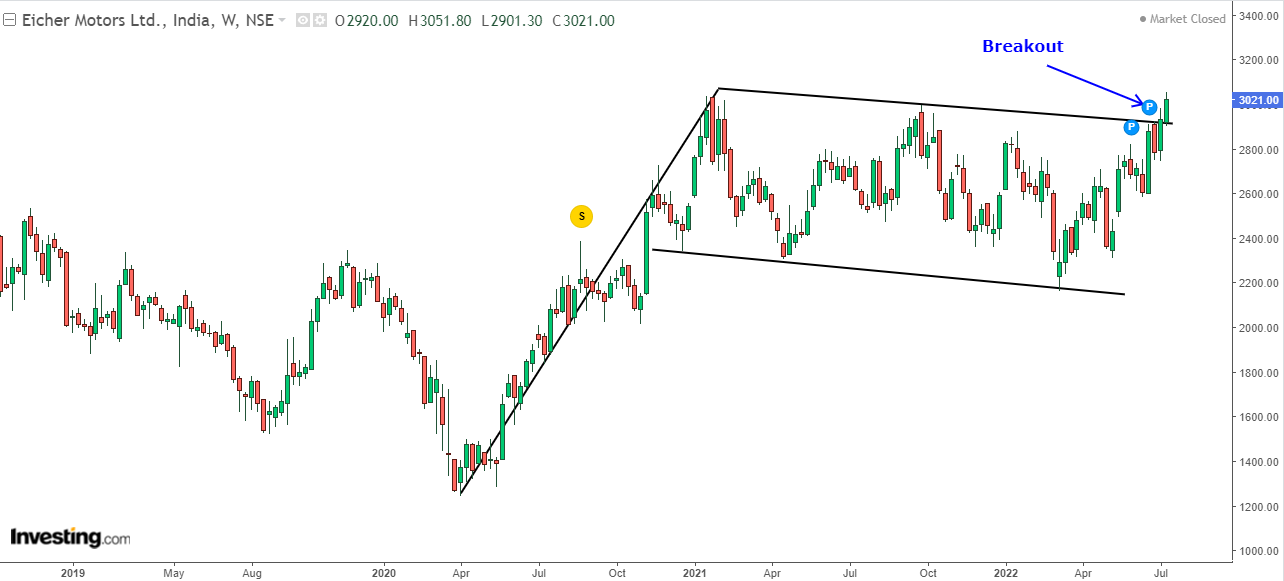 Weekly chart of Eicher Motors showing a bullish flag breakout