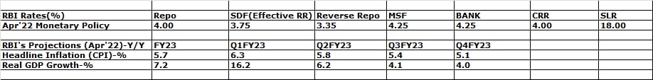 RBI Rates