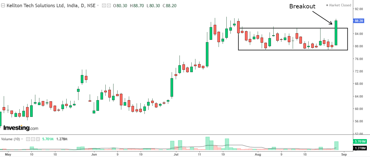 Daily chart of Kellton Tech Solutions with volume bars at the bottom
