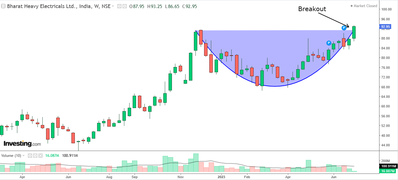Weekly chart of Bharat Heavy Electricals with volume bars at the bottom