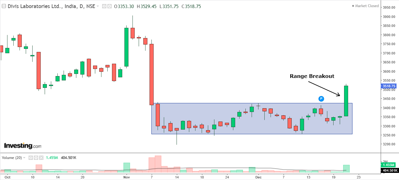 Daily chart of Divi’s Laboratories with volume bars at the bottom