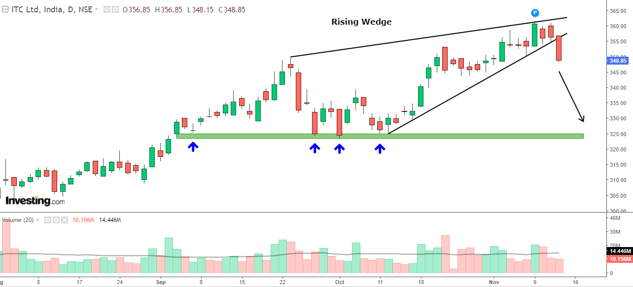 Is Rally for ITC Over? Look at this ‘Bearish Pattern’! | Investing.com ...