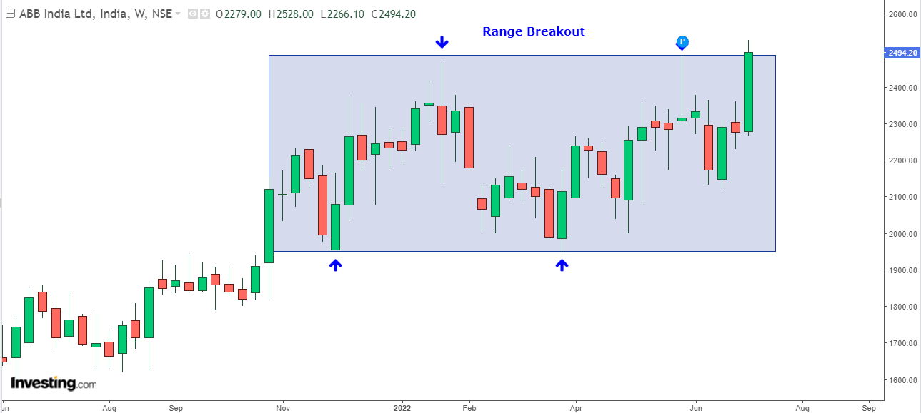 Weekly chart of ABB showing a range breakout