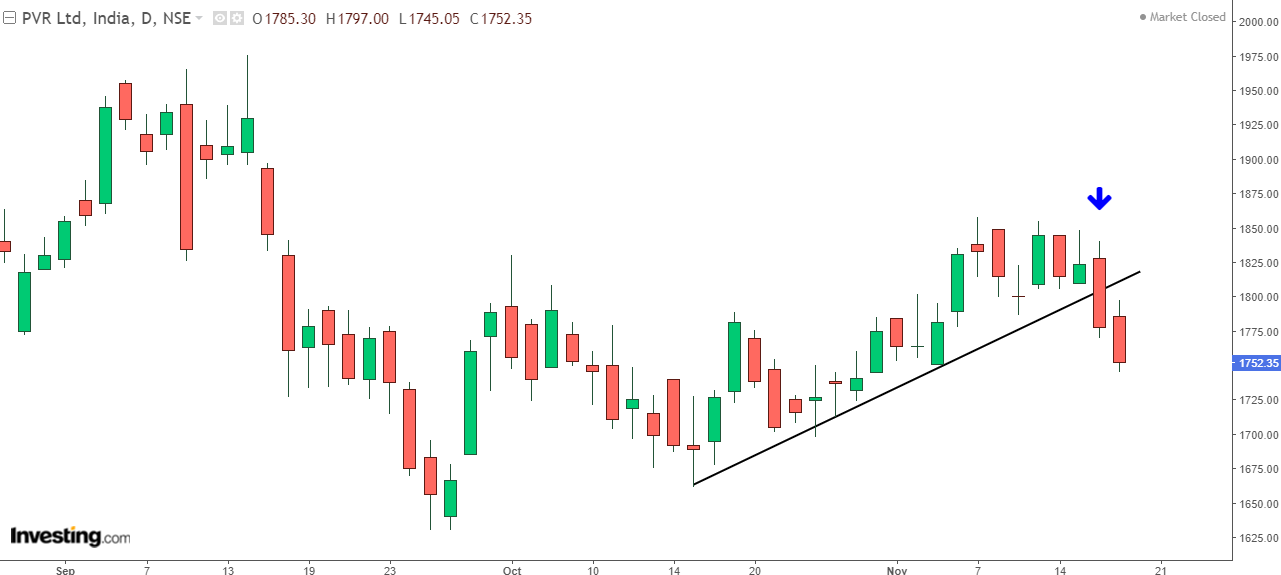 Daily chart of PVR