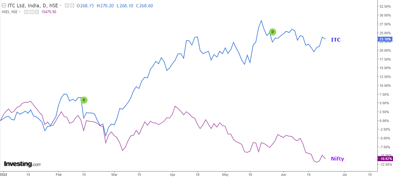 YTD comparison of Nifty and ITC