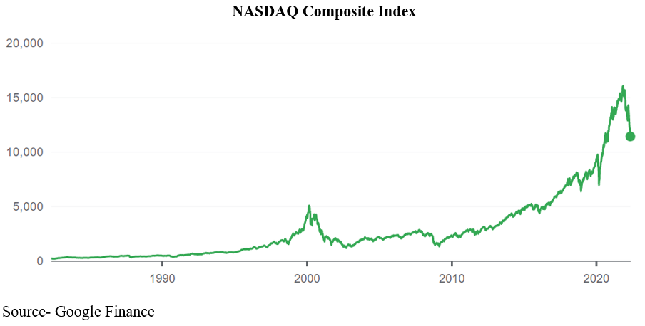 Dot Com Bubble 2.0? | Investing.com India