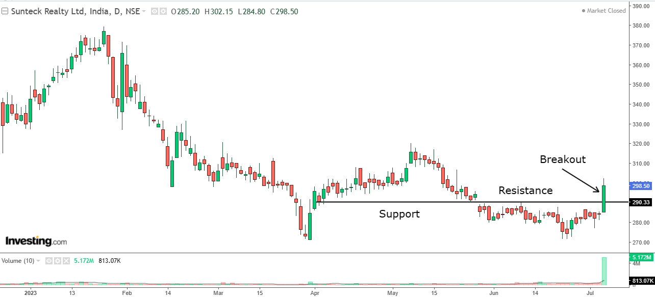 Daily chart of Sunteck Realty with volume bars at the bottom