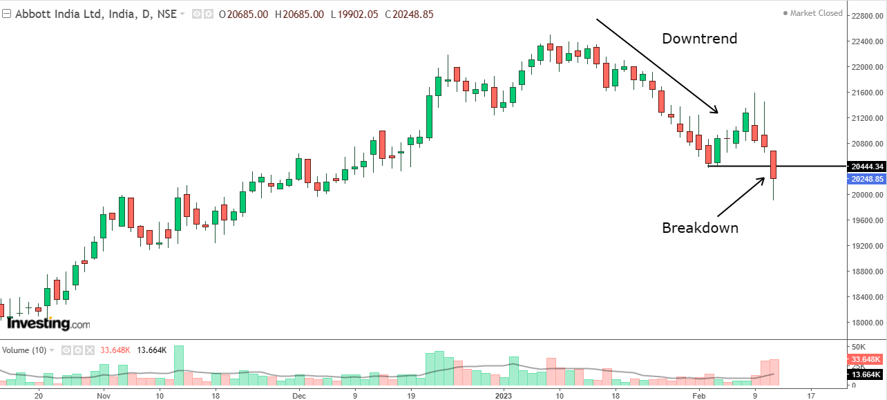 Daily chart of Abbot India with volume bars at the bottom