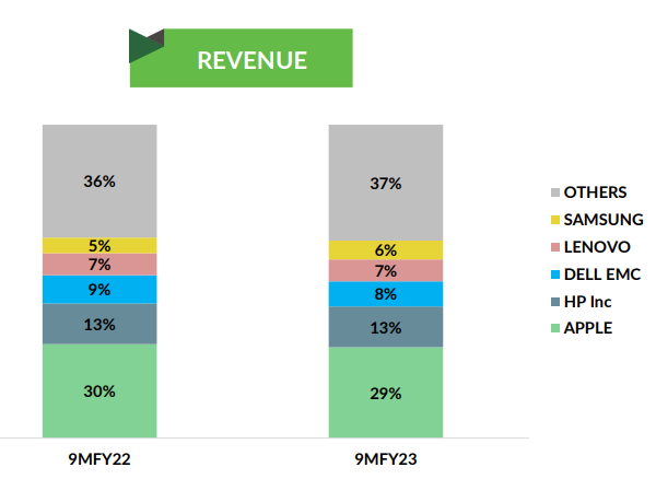 Revenue share from the company's top 5 vendors for 9M FY23 