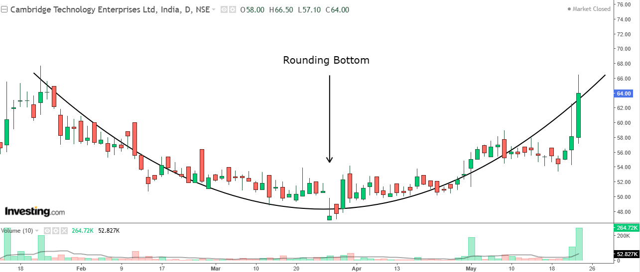 Daily chart of Cambridge Technology Enterprises with volume bars at the bottom