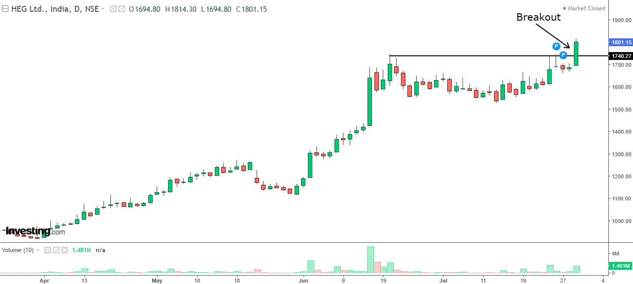 Daily chart of HEG with volume bars at the bottom