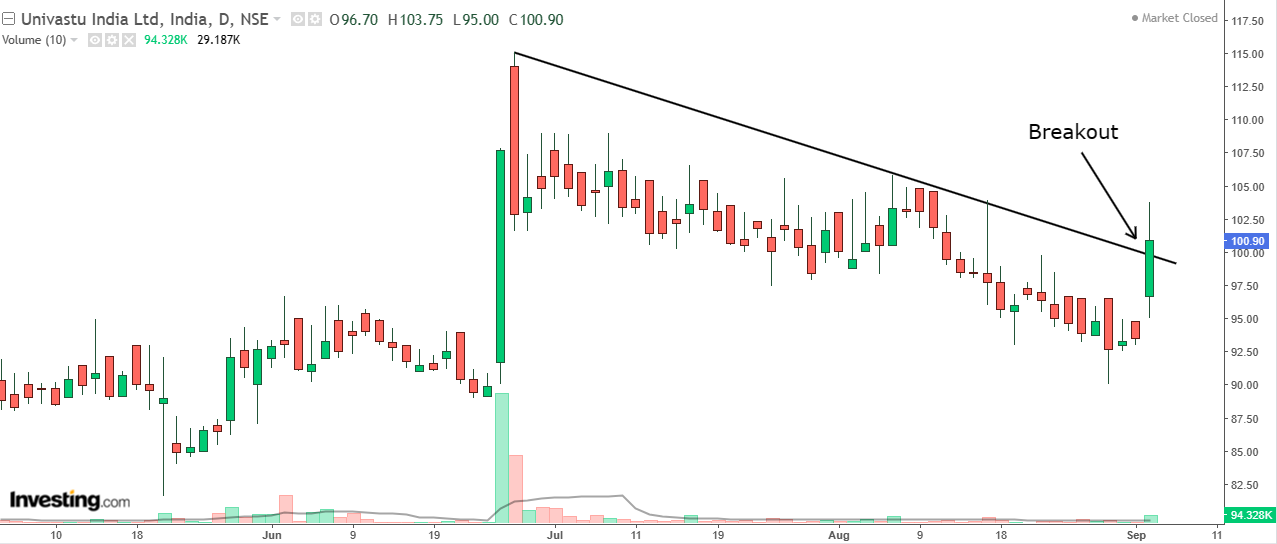 Daily chart of Univastu India with volume bars at the bottom
